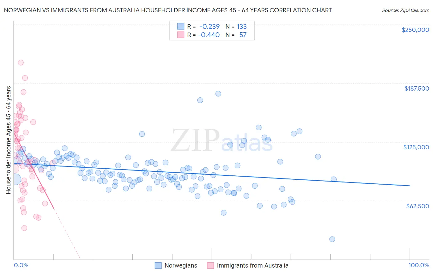 Norwegian vs Immigrants from Australia Householder Income Ages 45 - 64 years