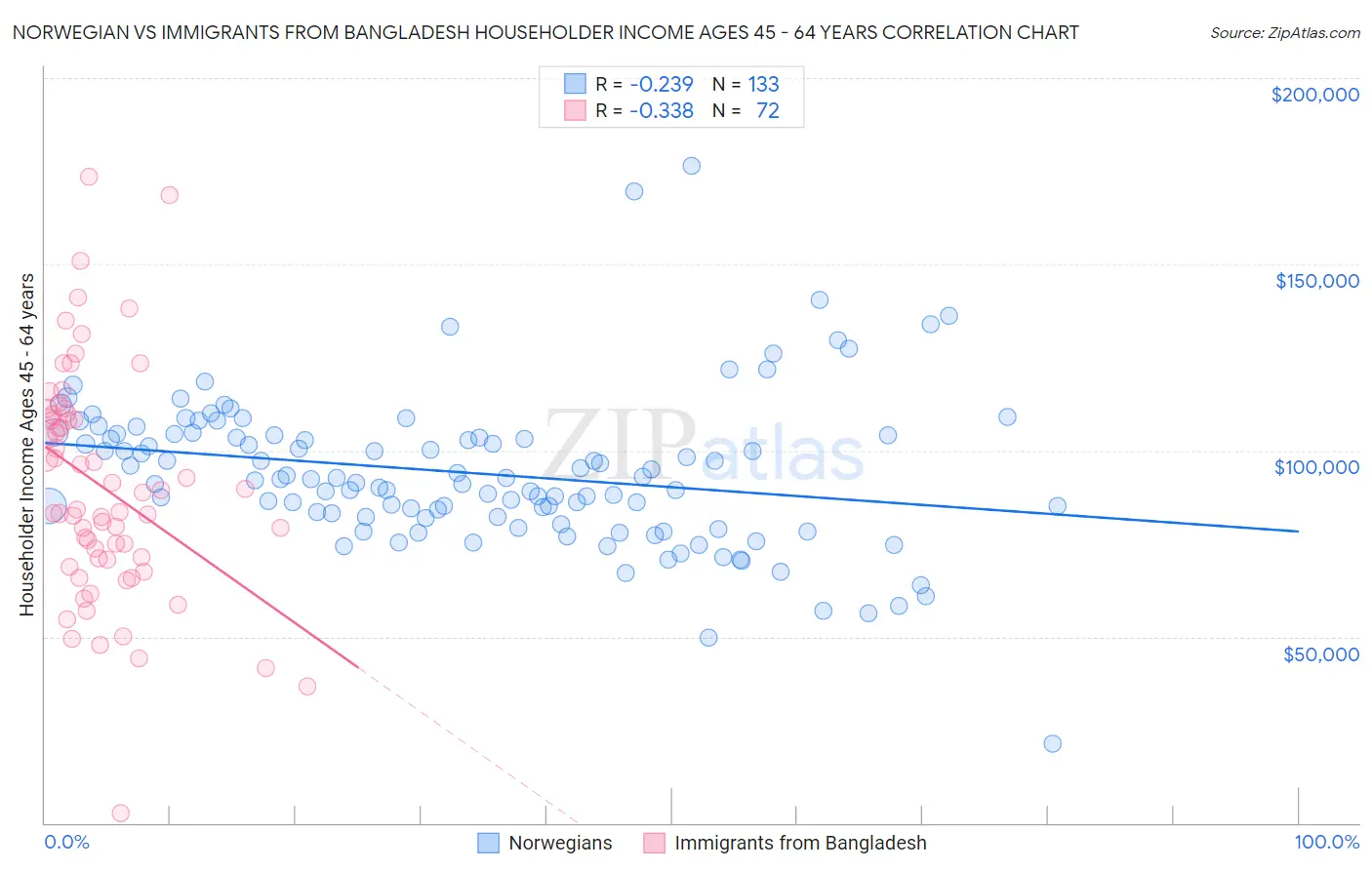 Norwegian vs Immigrants from Bangladesh Householder Income Ages 45 - 64 years