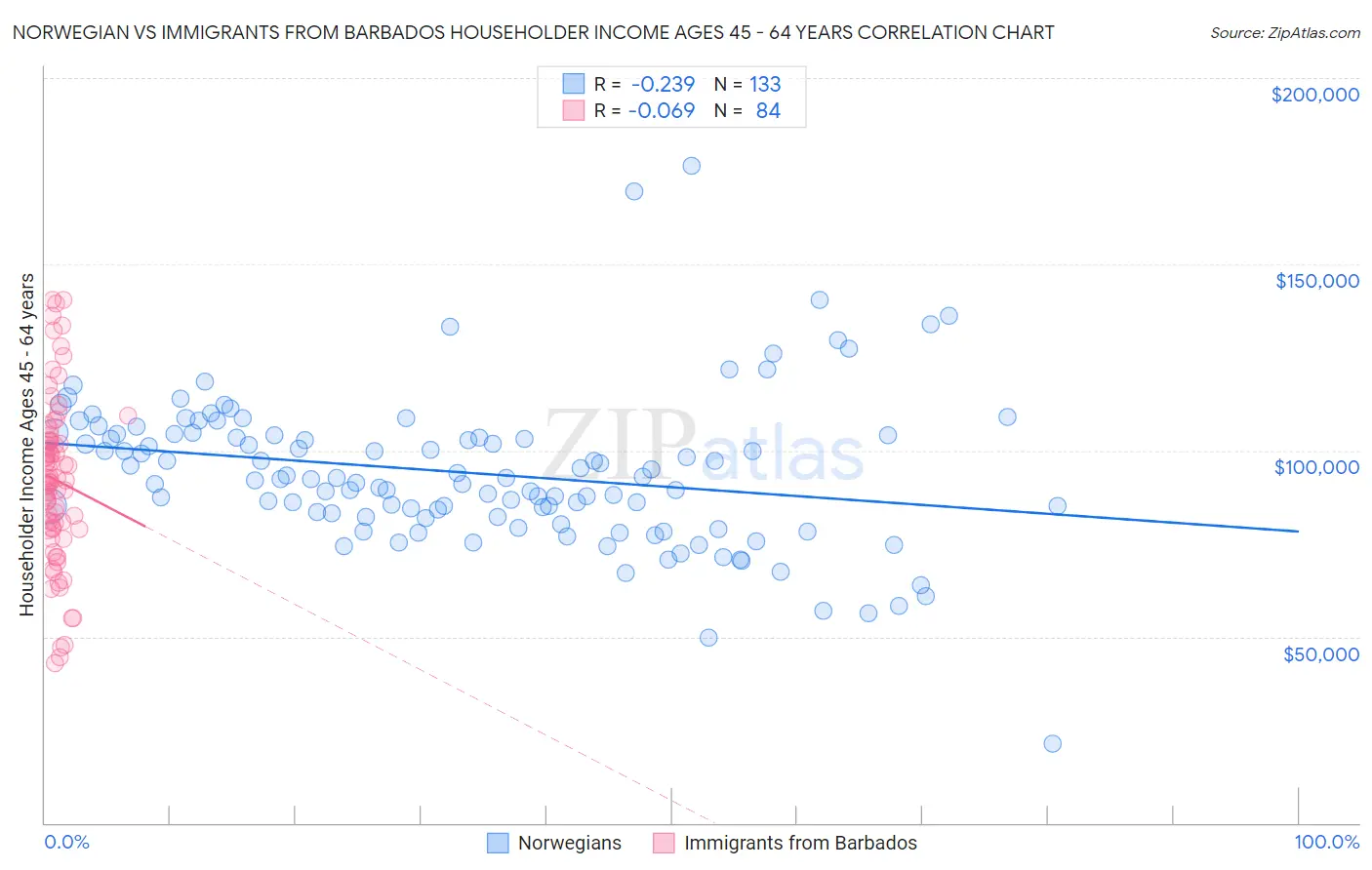 Norwegian vs Immigrants from Barbados Householder Income Ages 45 - 64 years