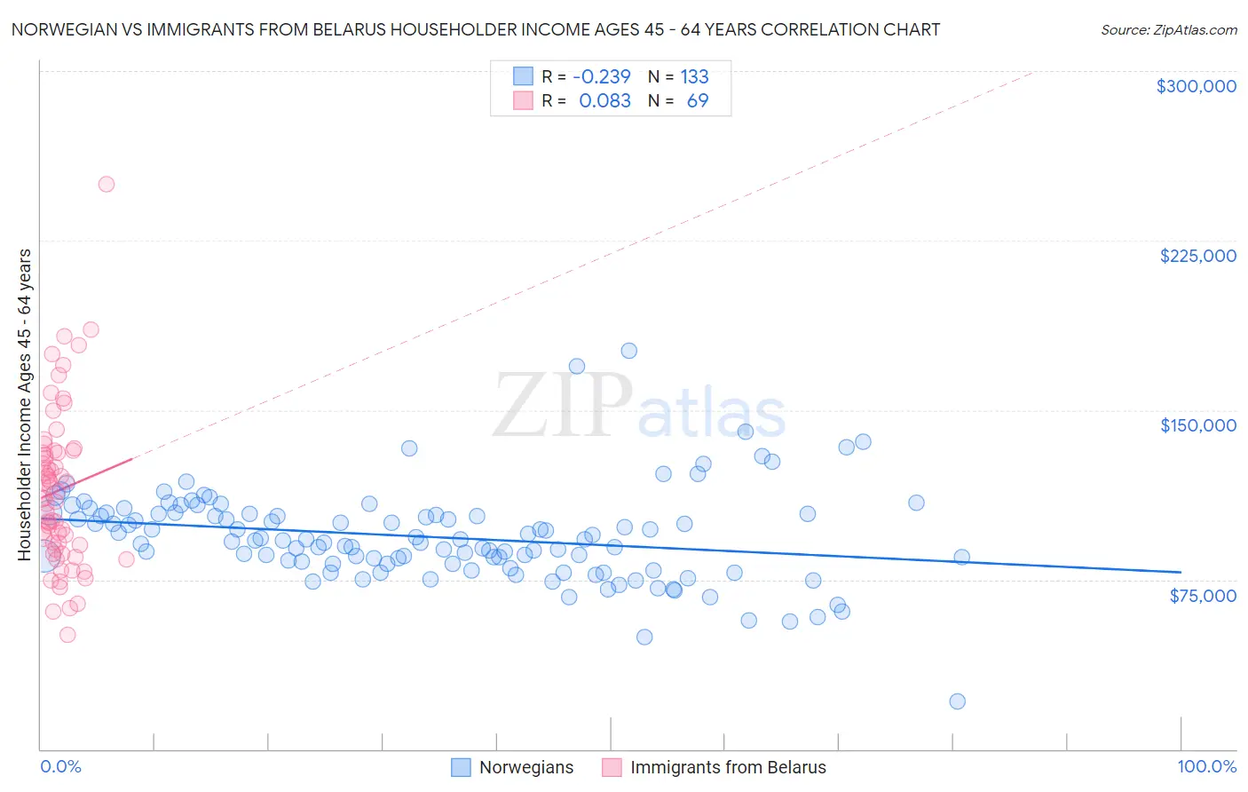 Norwegian vs Immigrants from Belarus Householder Income Ages 45 - 64 years