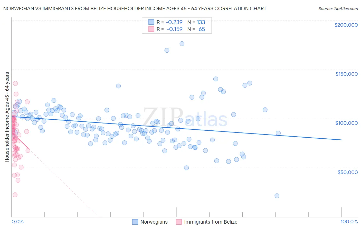 Norwegian vs Immigrants from Belize Householder Income Ages 45 - 64 years