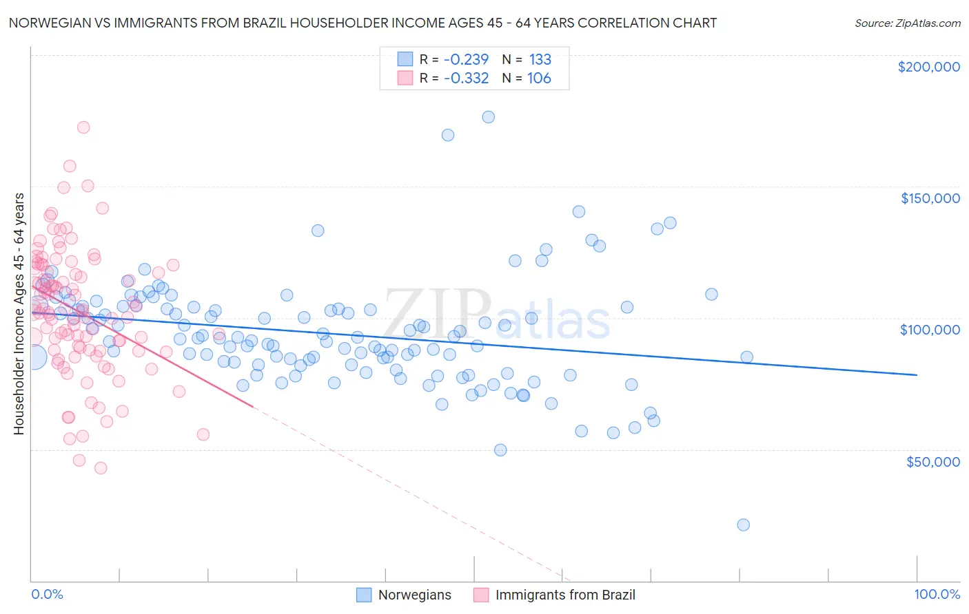 Norwegian vs Immigrants from Brazil Householder Income Ages 45 - 64 years