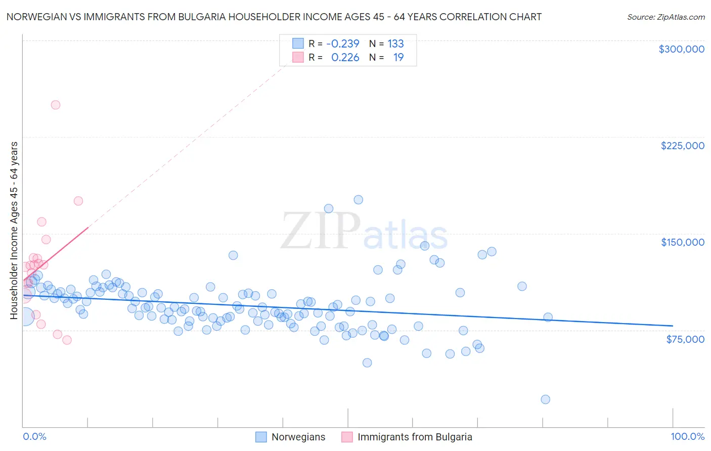 Norwegian vs Immigrants from Bulgaria Householder Income Ages 45 - 64 years