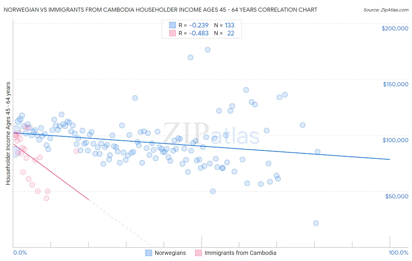 Norwegian vs Immigrants from Cambodia Householder Income Ages 45 - 64 years