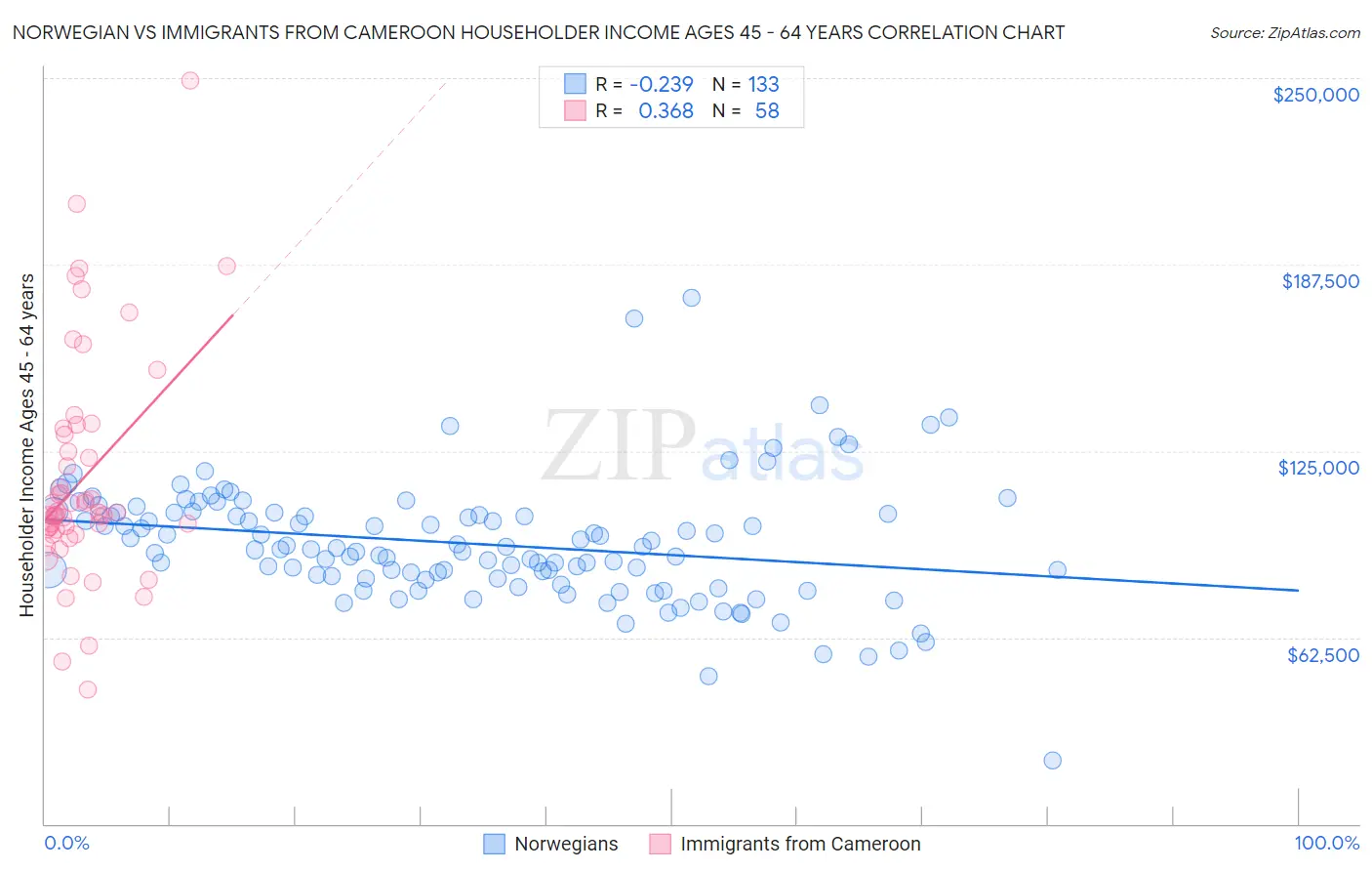 Norwegian vs Immigrants from Cameroon Householder Income Ages 45 - 64 years
