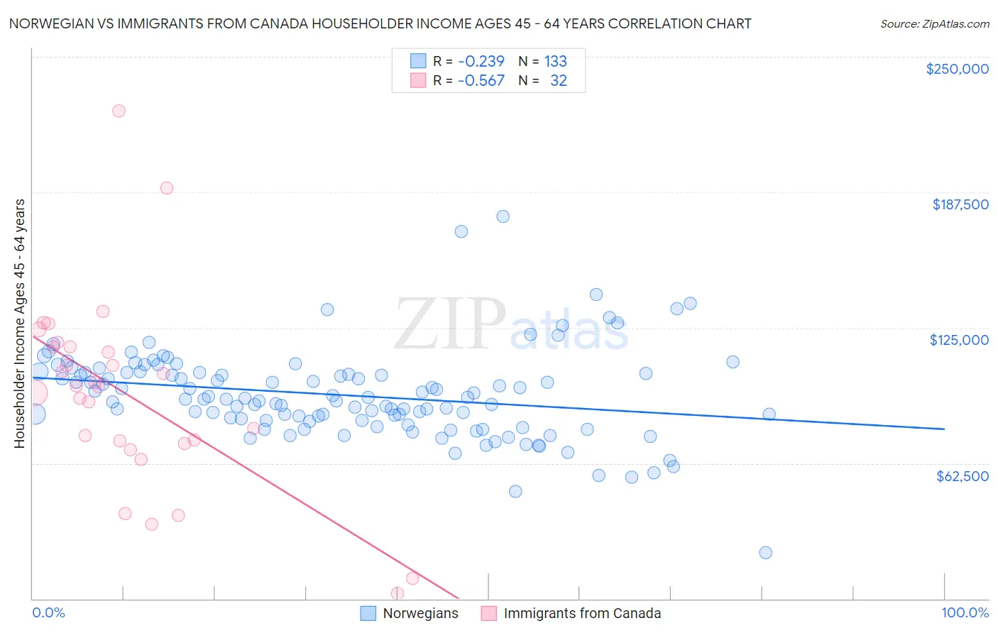 Norwegian vs Immigrants from Canada Householder Income Ages 45 - 64 years