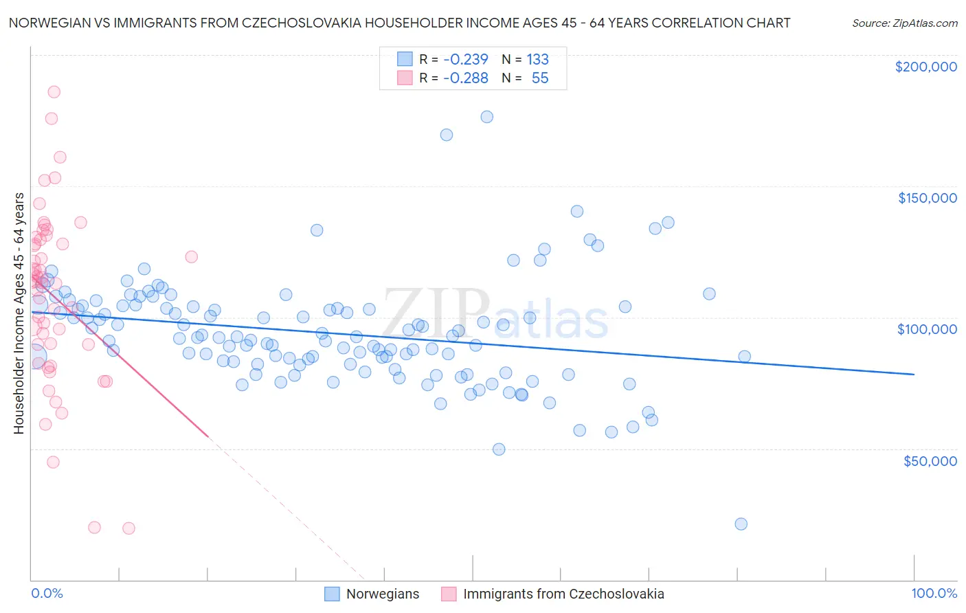 Norwegian vs Immigrants from Czechoslovakia Householder Income Ages 45 - 64 years