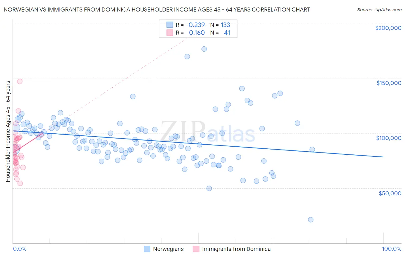 Norwegian vs Immigrants from Dominica Householder Income Ages 45 - 64 years