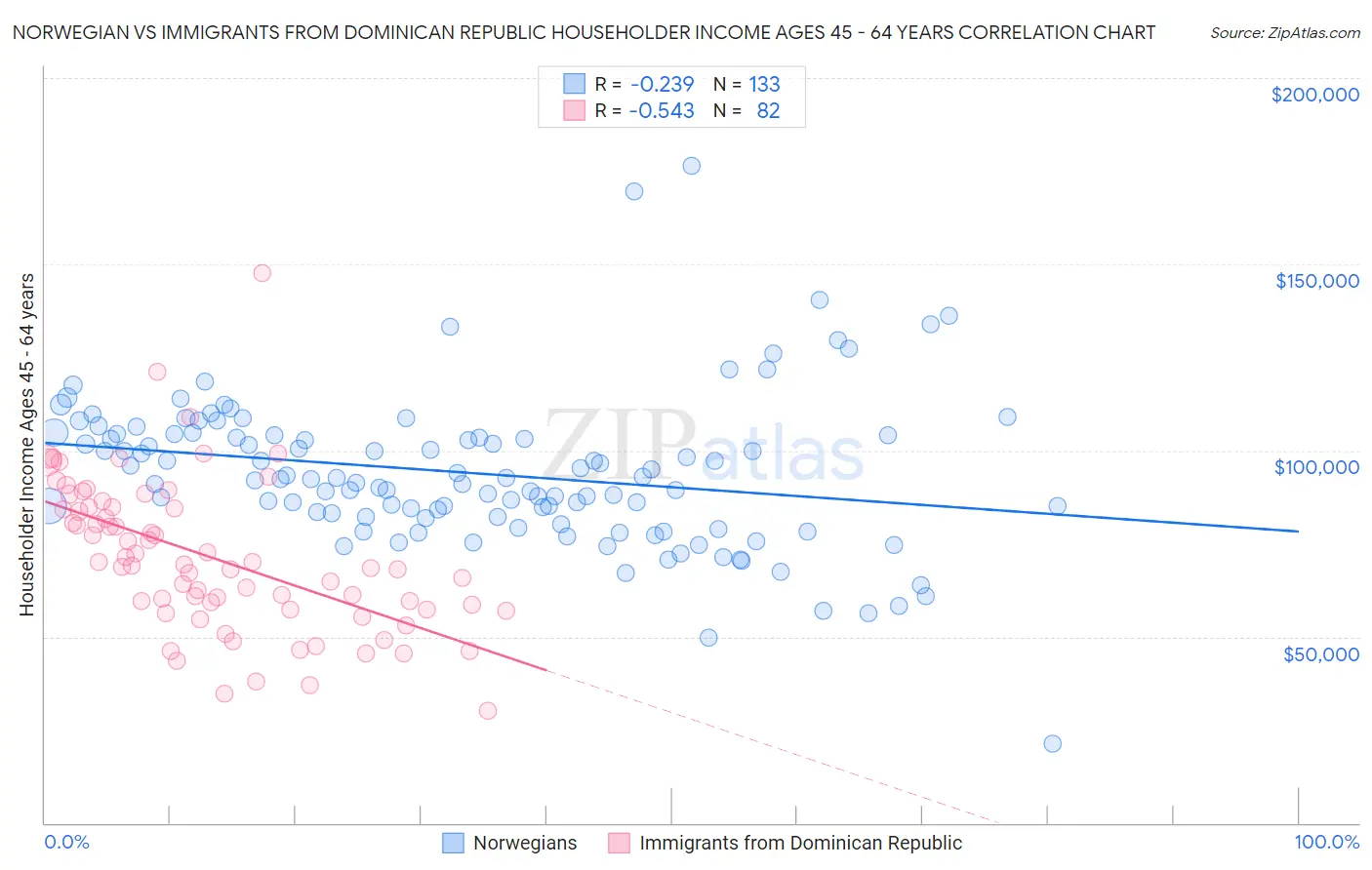 Norwegian vs Immigrants from Dominican Republic Householder Income Ages 45 - 64 years