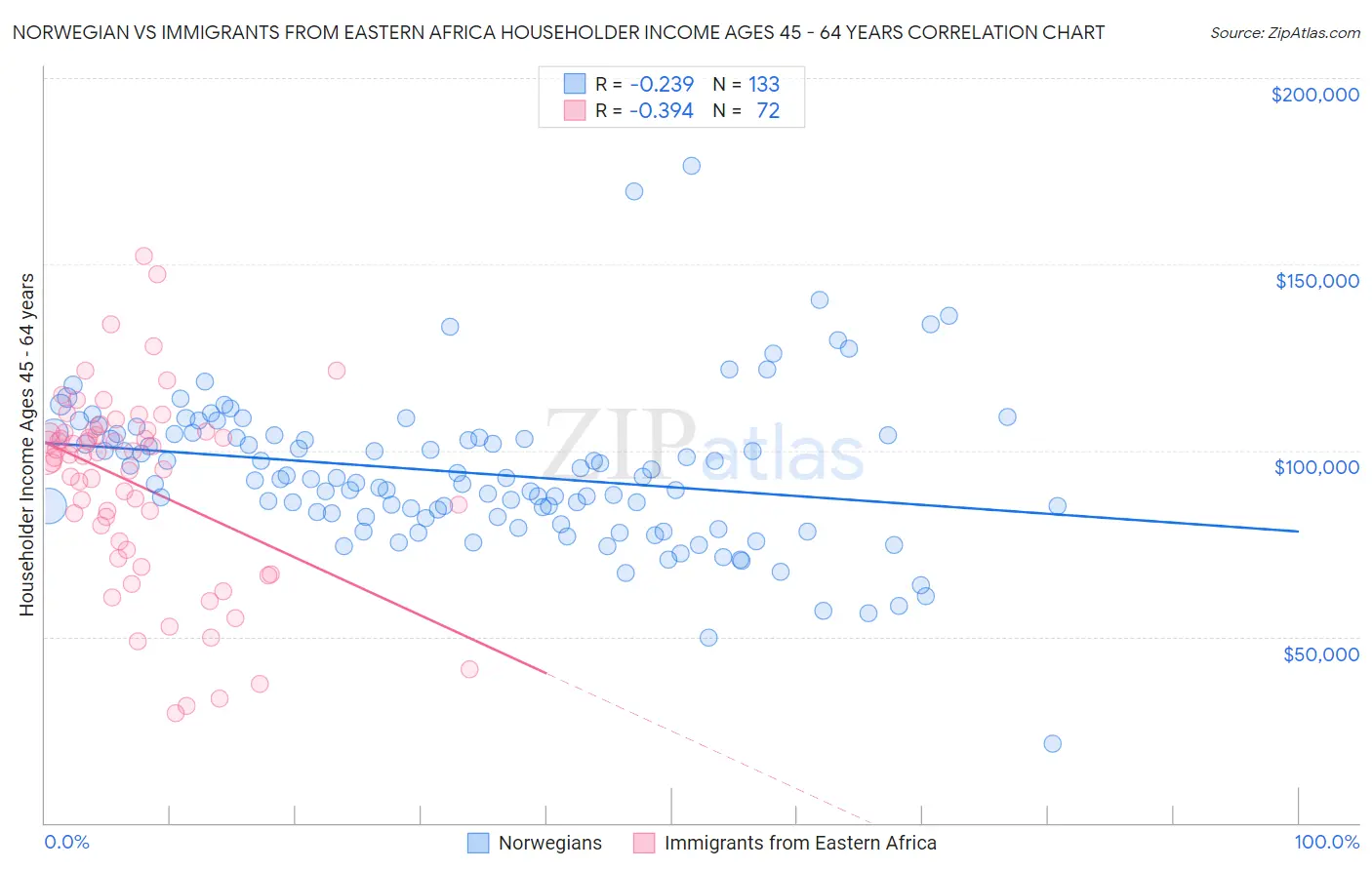 Norwegian vs Immigrants from Eastern Africa Householder Income Ages 45 - 64 years