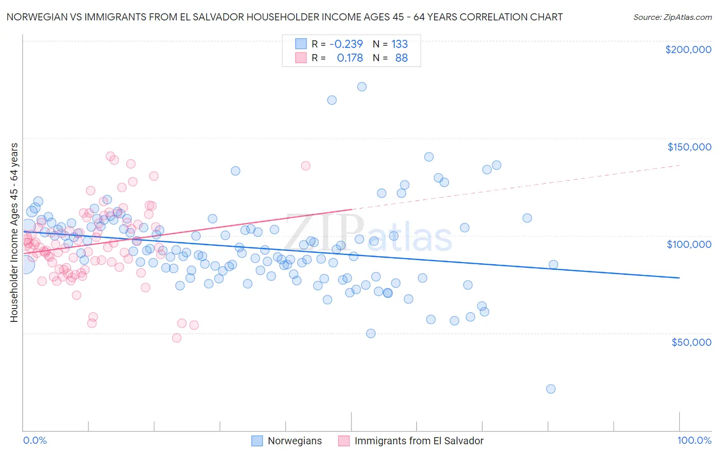 Norwegian vs Immigrants from El Salvador Householder Income Ages 45 - 64 years