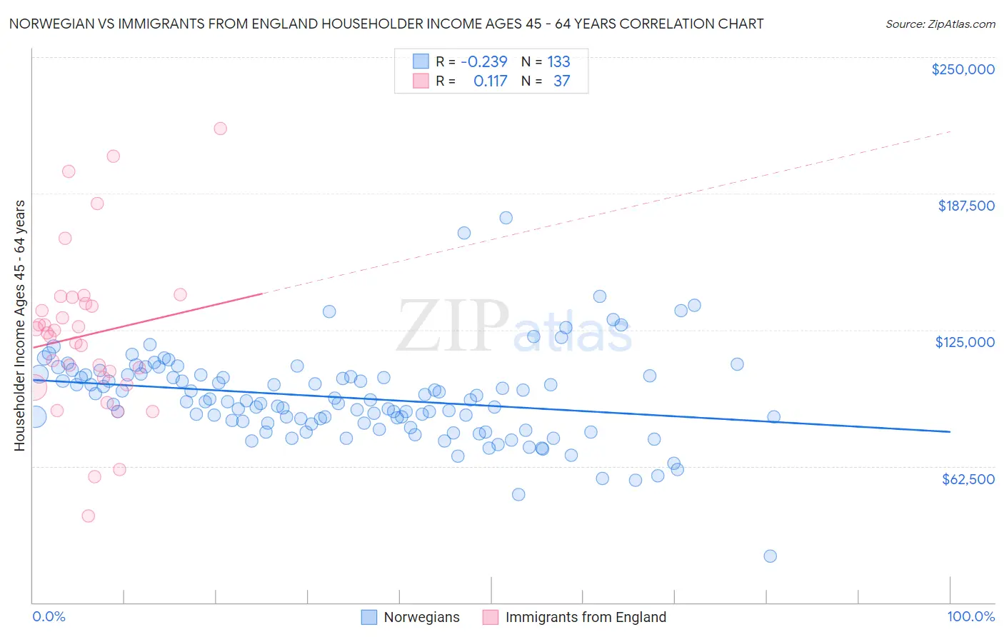 Norwegian vs Immigrants from England Householder Income Ages 45 - 64 years