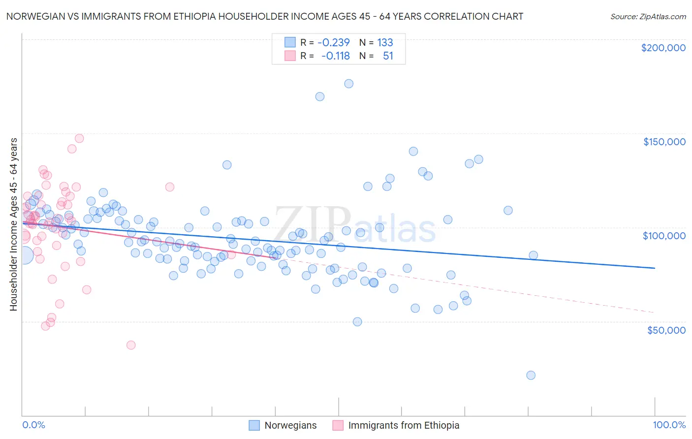 Norwegian vs Immigrants from Ethiopia Householder Income Ages 45 - 64 years