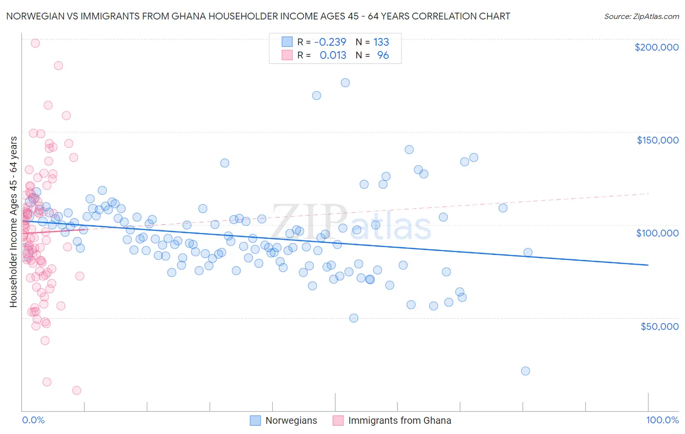 Norwegian vs Immigrants from Ghana Householder Income Ages 45 - 64 years