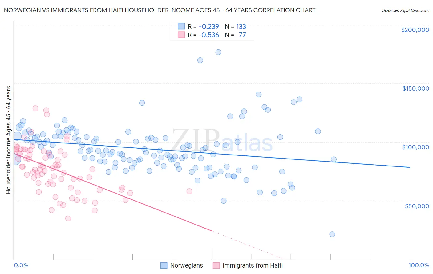 Norwegian vs Immigrants from Haiti Householder Income Ages 45 - 64 years
