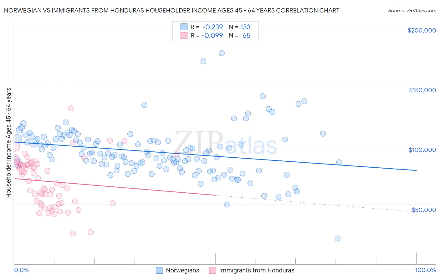 Norwegian vs Immigrants from Honduras Householder Income Ages 45 - 64 years