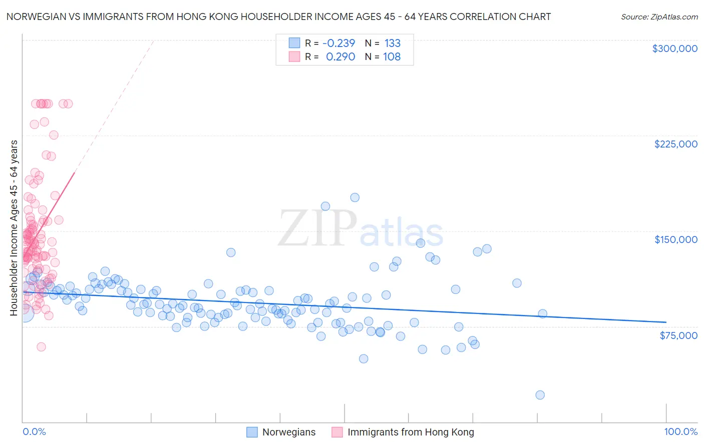 Norwegian vs Immigrants from Hong Kong Householder Income Ages 45 - 64 years
