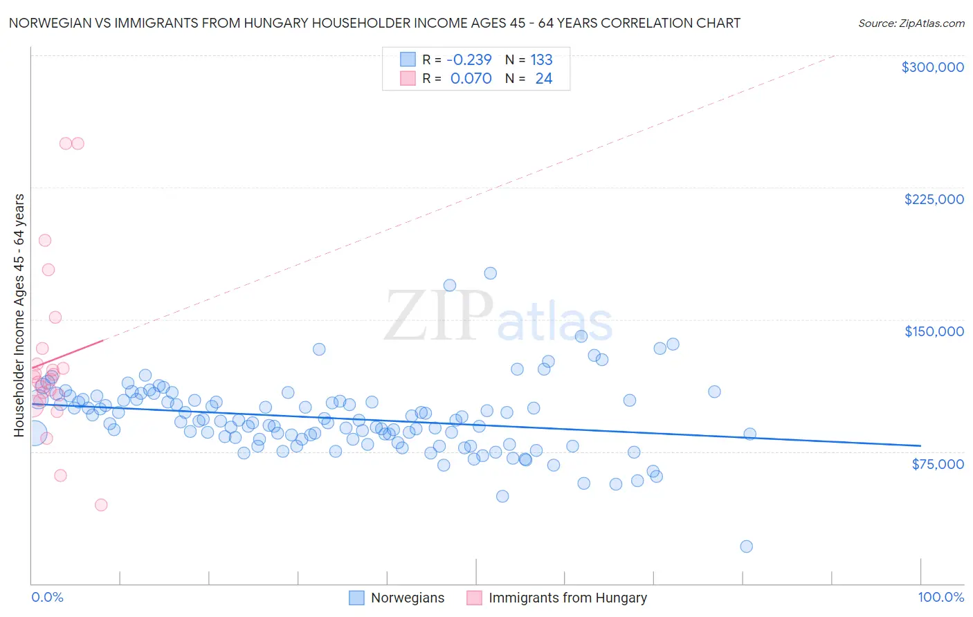 Norwegian vs Immigrants from Hungary Householder Income Ages 45 - 64 years