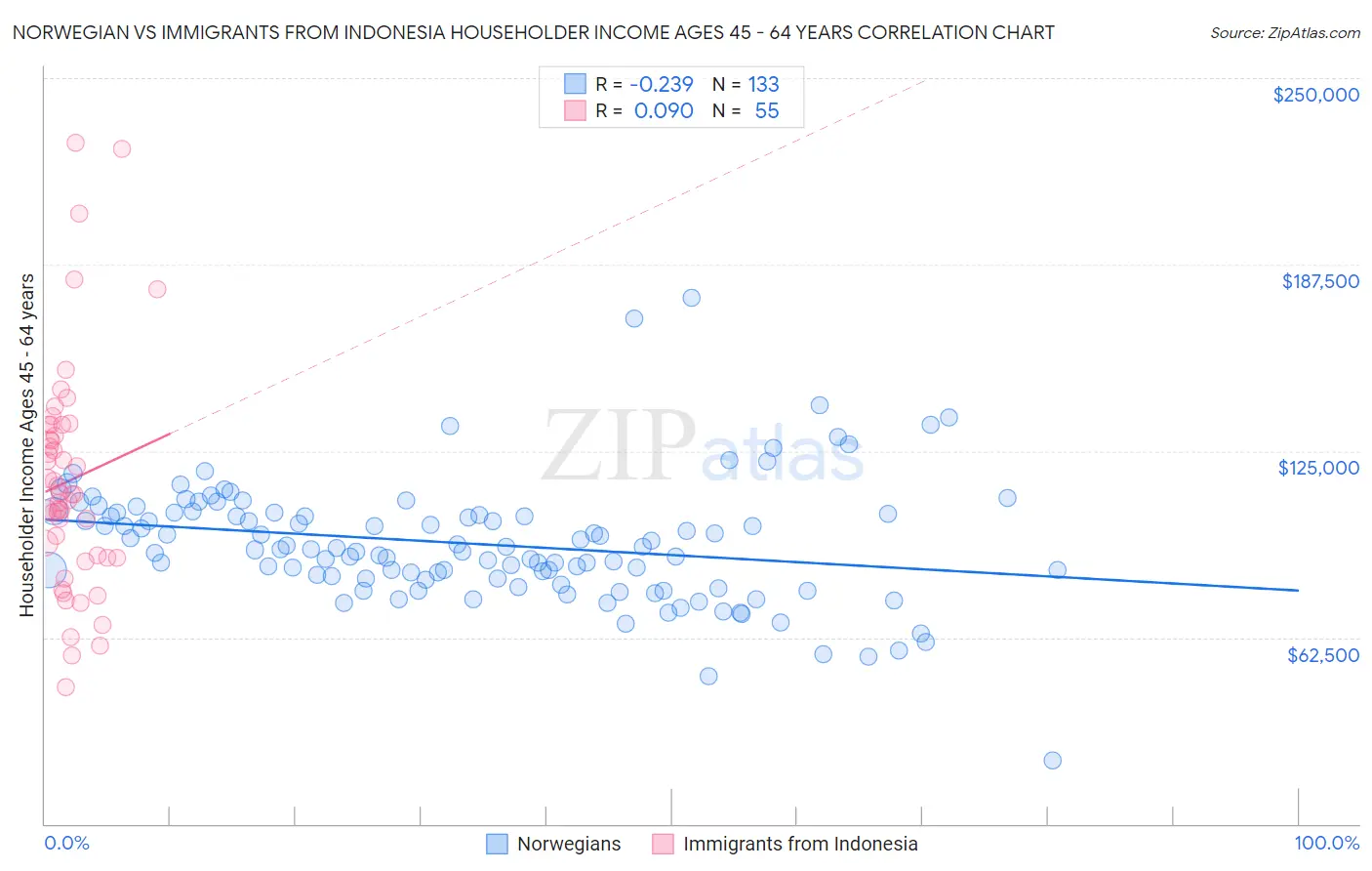 Norwegian vs Immigrants from Indonesia Householder Income Ages 45 - 64 years