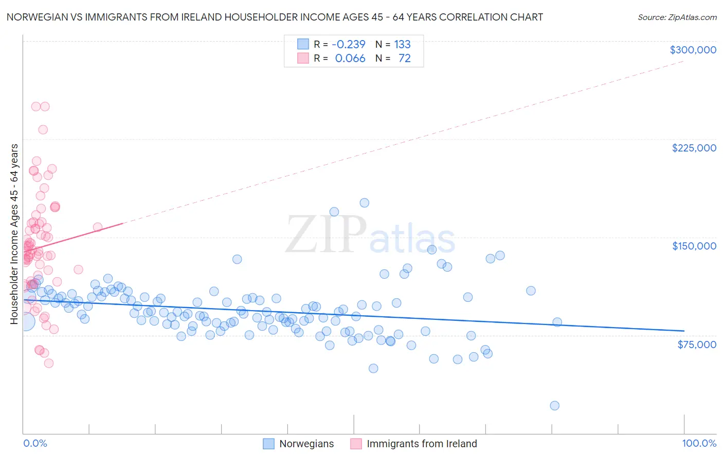 Norwegian vs Immigrants from Ireland Householder Income Ages 45 - 64 years