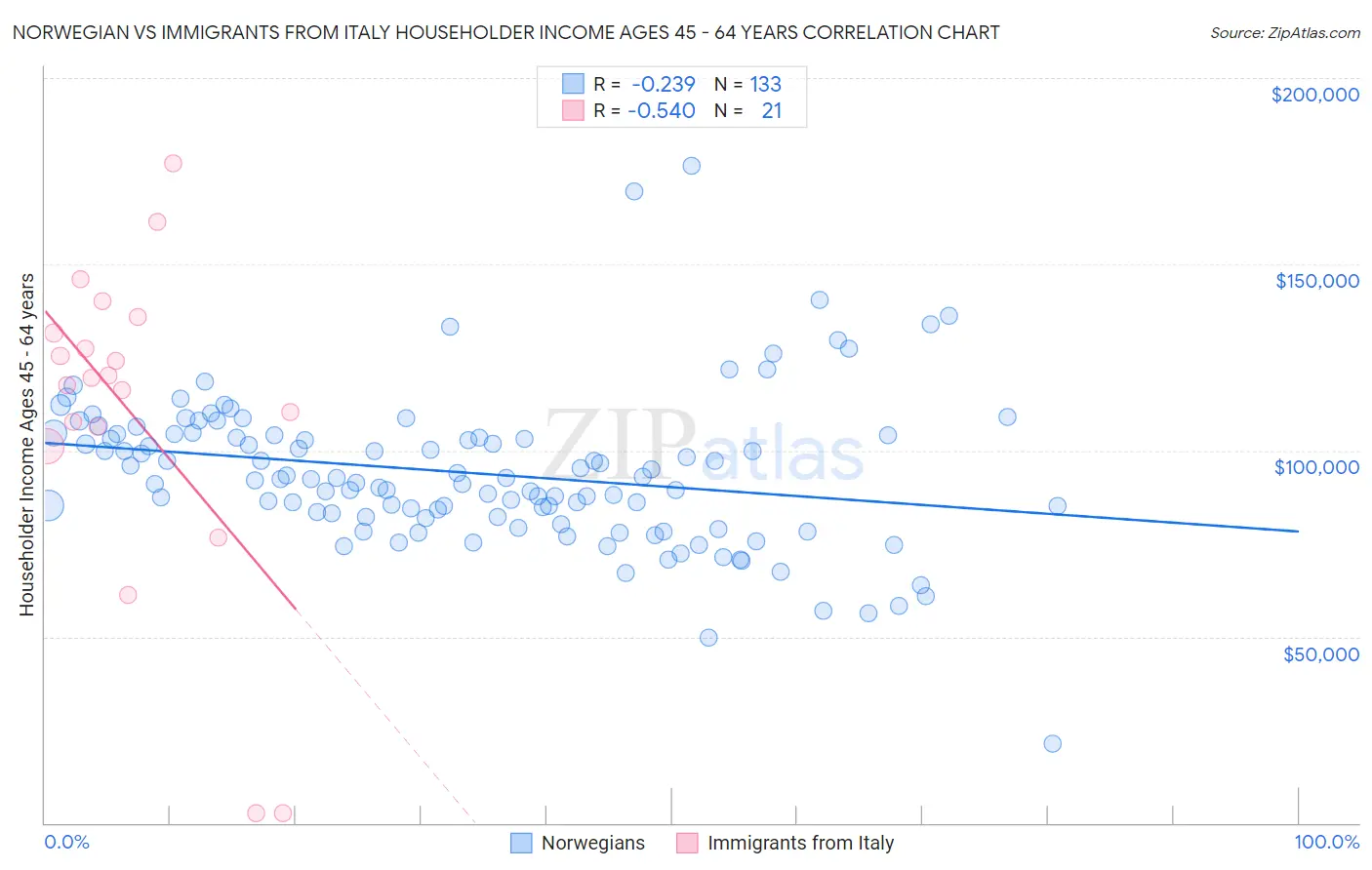 Norwegian vs Immigrants from Italy Householder Income Ages 45 - 64 years
