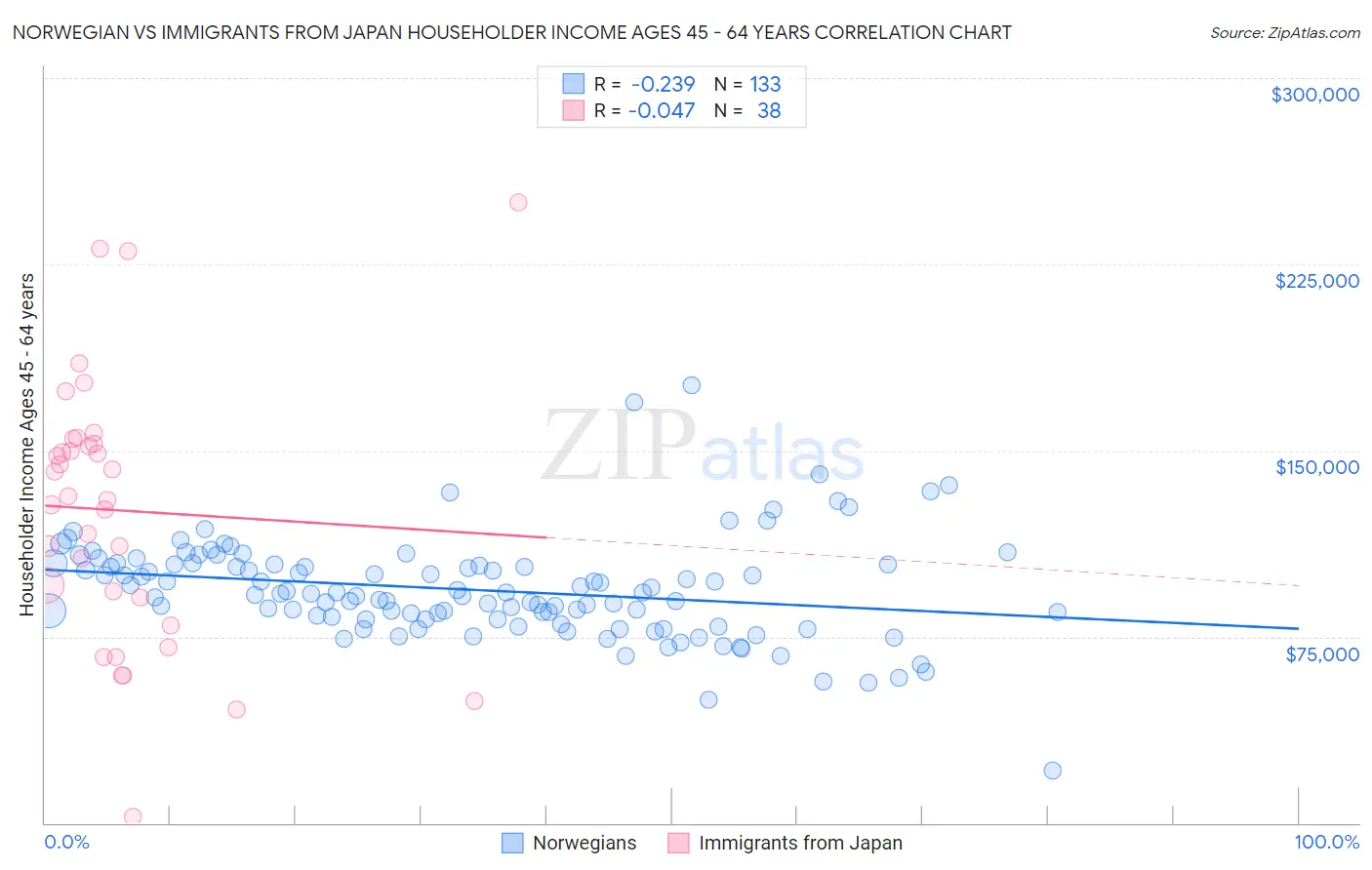 Norwegian vs Immigrants from Japan Householder Income Ages 45 - 64 years