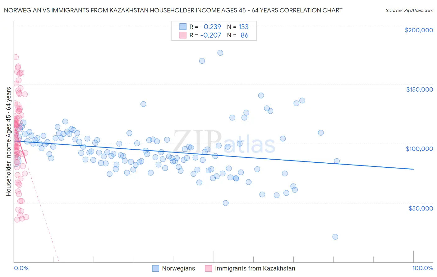Norwegian vs Immigrants from Kazakhstan Householder Income Ages 45 - 64 years