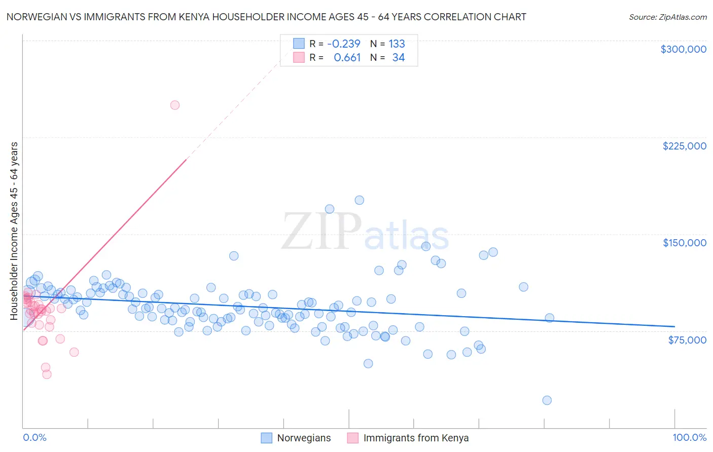 Norwegian vs Immigrants from Kenya Householder Income Ages 45 - 64 years