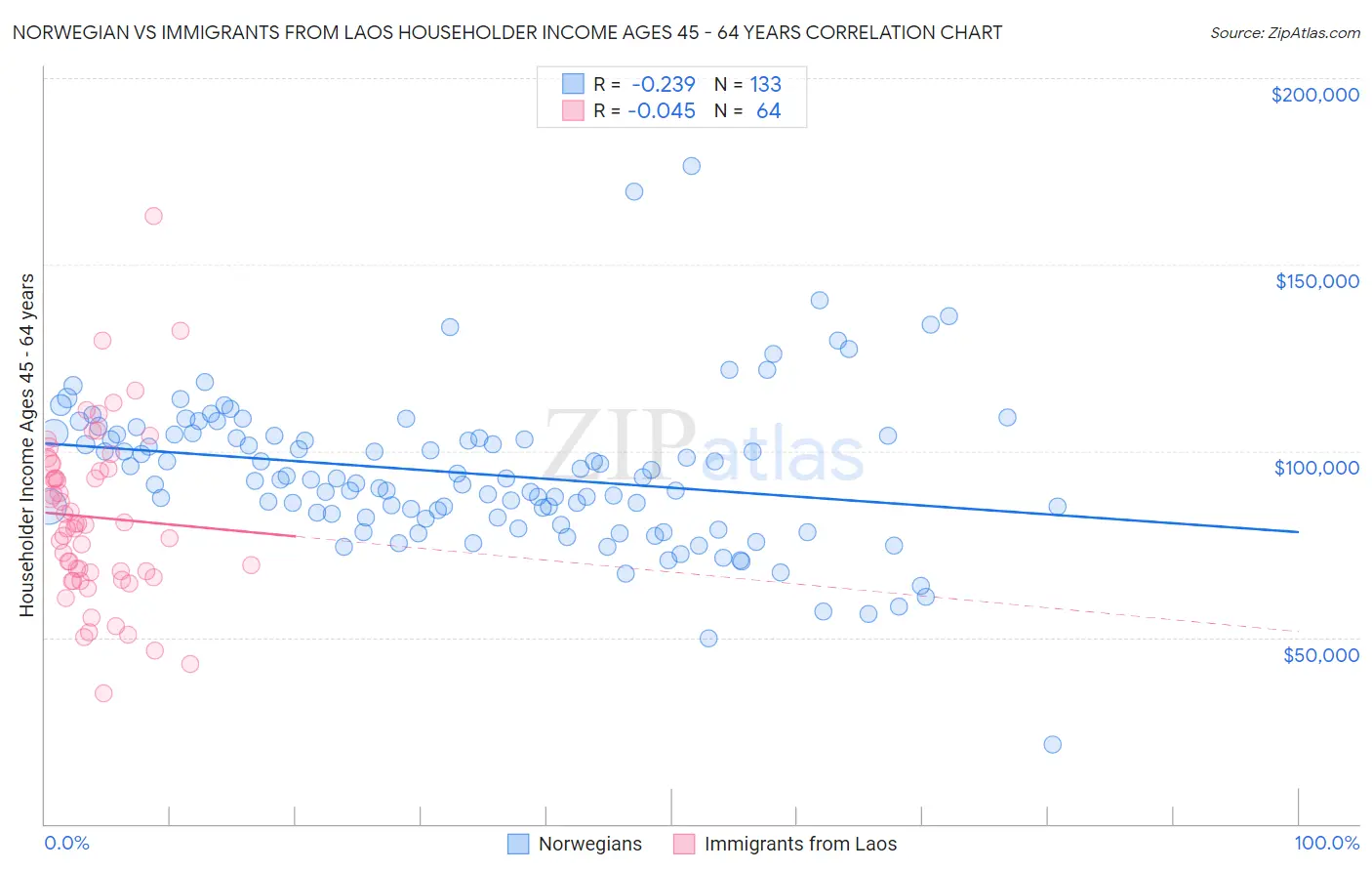 Norwegian vs Immigrants from Laos Householder Income Ages 45 - 64 years