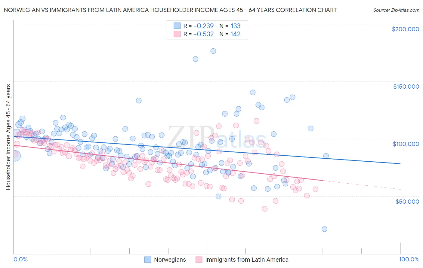 Norwegian vs Immigrants from Latin America Householder Income Ages 45 - 64 years