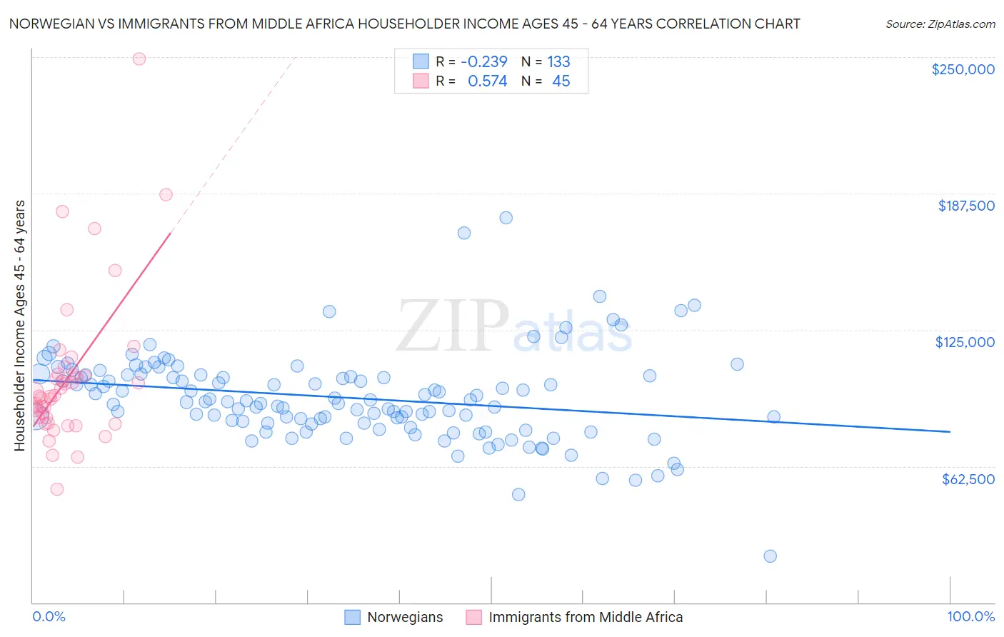 Norwegian vs Immigrants from Middle Africa Householder Income Ages 45 - 64 years
