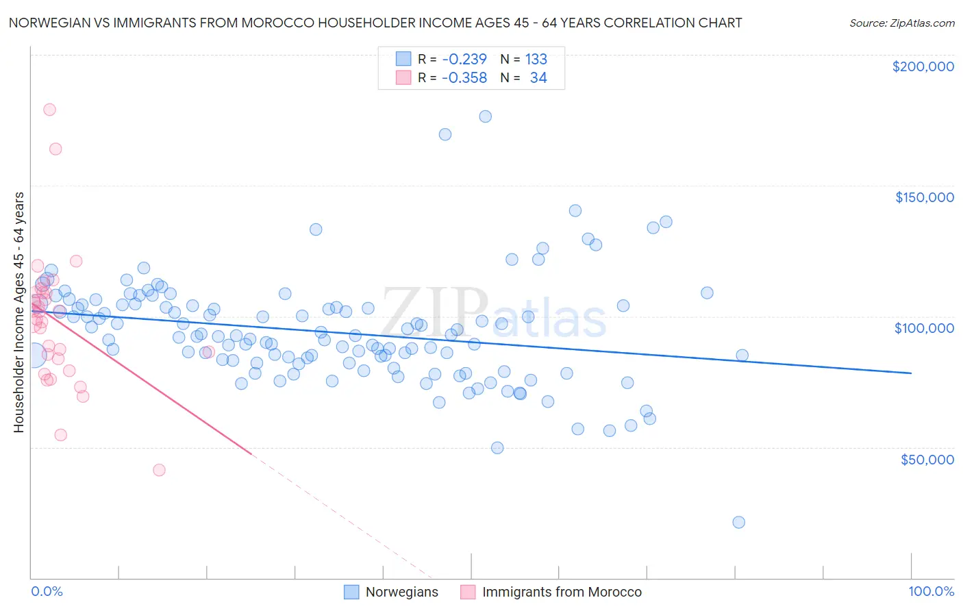 Norwegian vs Immigrants from Morocco Householder Income Ages 45 - 64 years