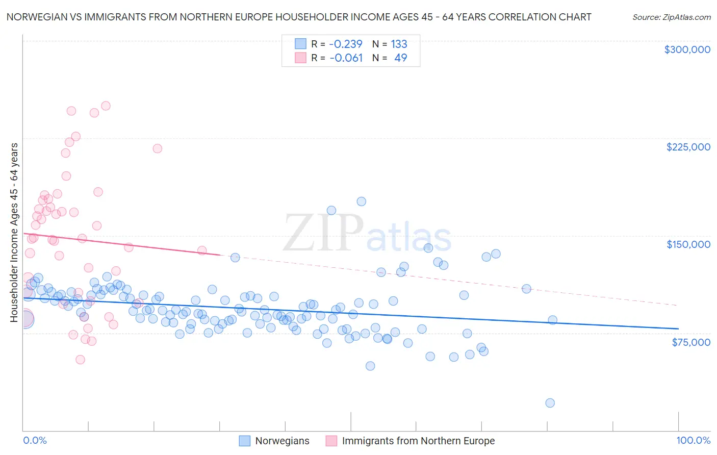Norwegian vs Immigrants from Northern Europe Householder Income Ages 45 - 64 years