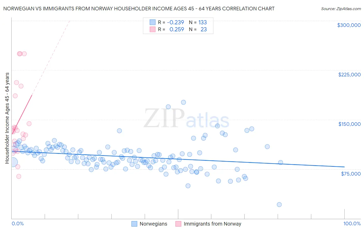 Norwegian vs Immigrants from Norway Householder Income Ages 45 - 64 years