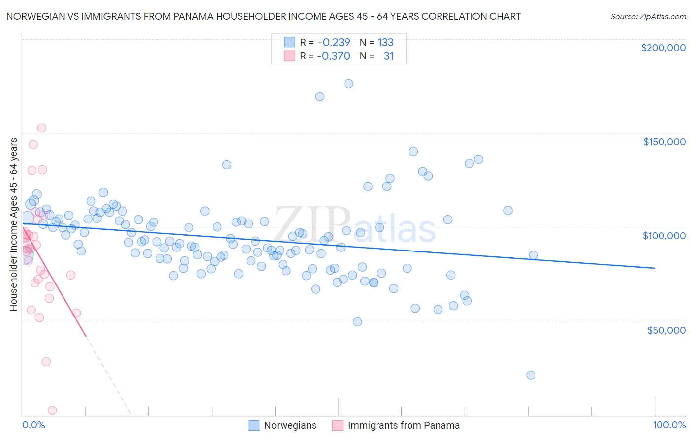 Norwegian vs Immigrants from Panama Householder Income Ages 45 - 64 years