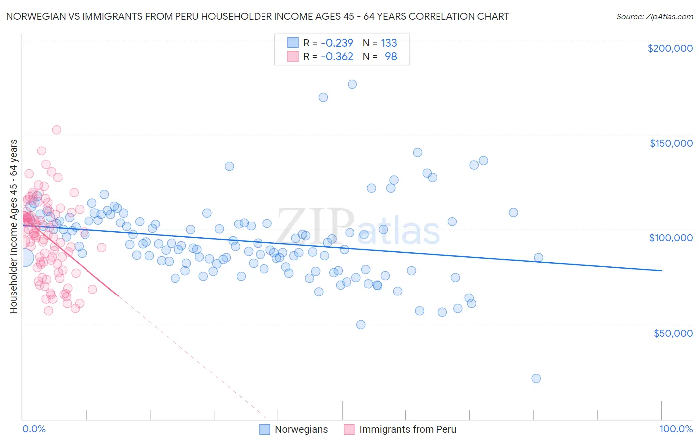Norwegian vs Immigrants from Peru Householder Income Ages 45 - 64 years