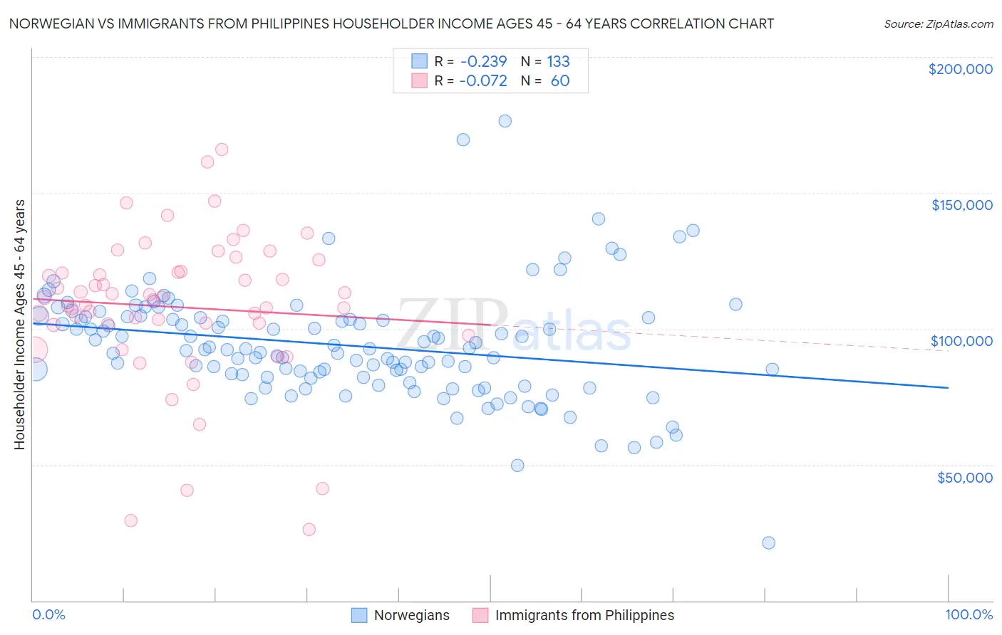 Norwegian vs Immigrants from Philippines Householder Income Ages 45 - 64 years