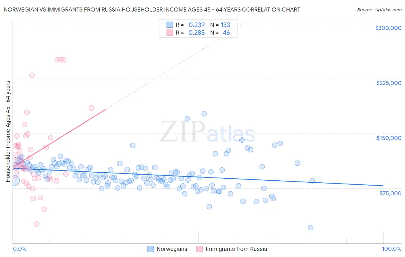Norwegian vs Immigrants from Russia Householder Income Ages 45 - 64 years