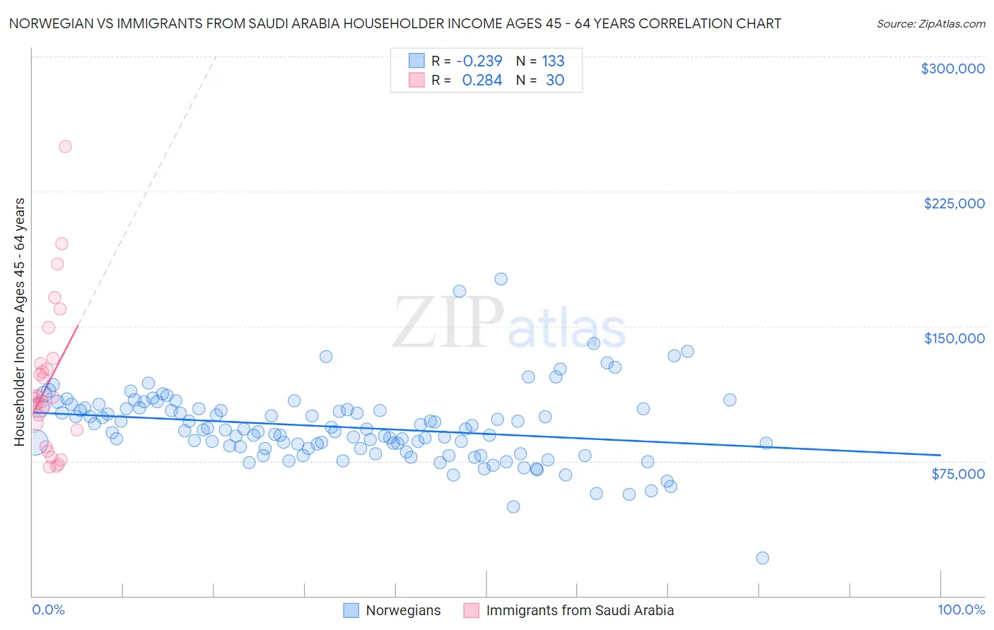 Norwegian vs Immigrants from Saudi Arabia Householder Income Ages 45 - 64 years
