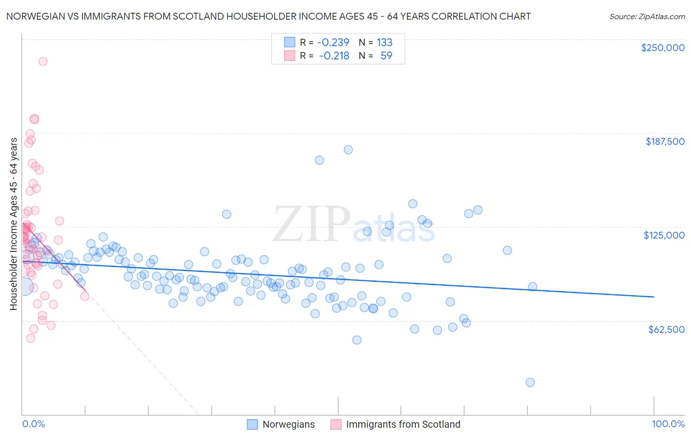 Norwegian vs Immigrants from Scotland Householder Income Ages 45 - 64 years