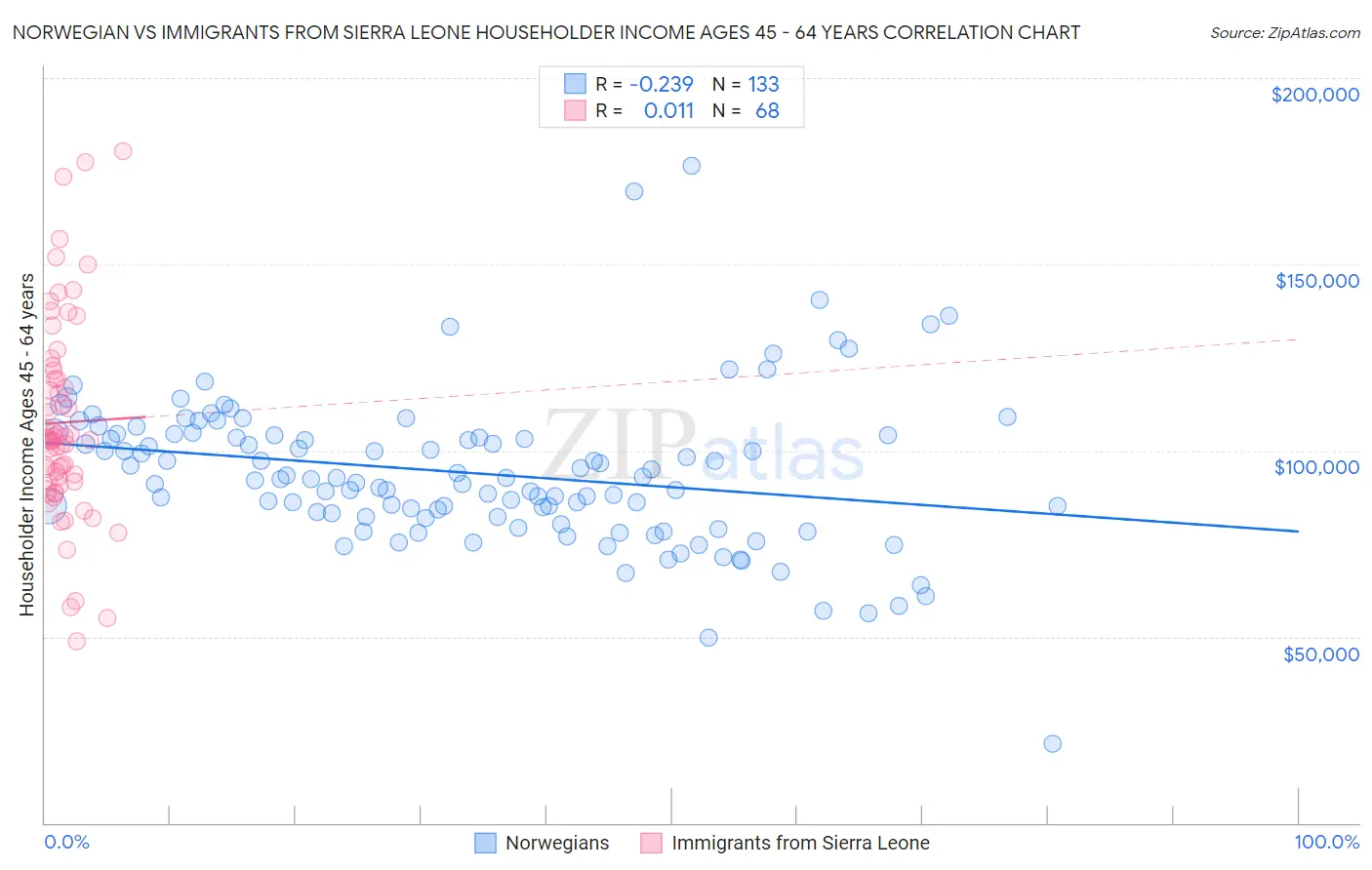 Norwegian vs Immigrants from Sierra Leone Householder Income Ages 45 - 64 years