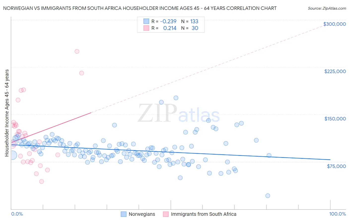 Norwegian vs Immigrants from South Africa Householder Income Ages 45 - 64 years