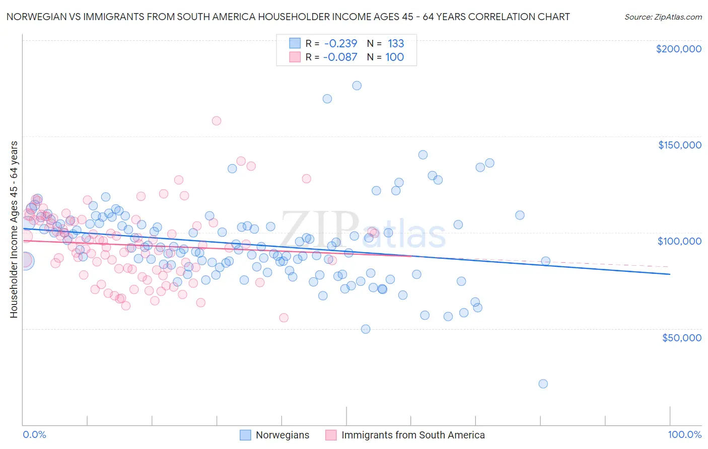 Norwegian vs Immigrants from South America Householder Income Ages 45 - 64 years