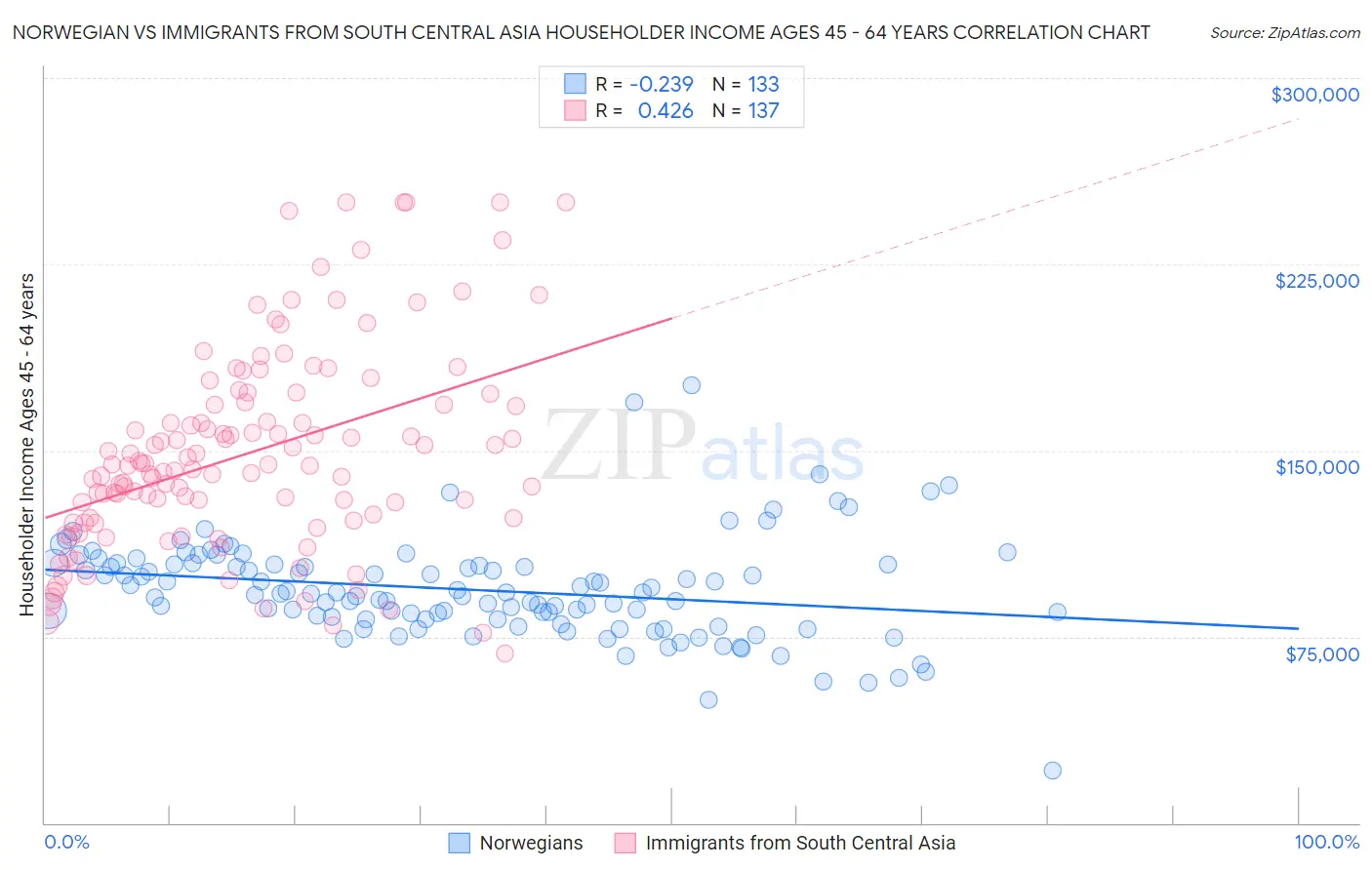 Norwegian vs Immigrants from South Central Asia Householder Income Ages 45 - 64 years