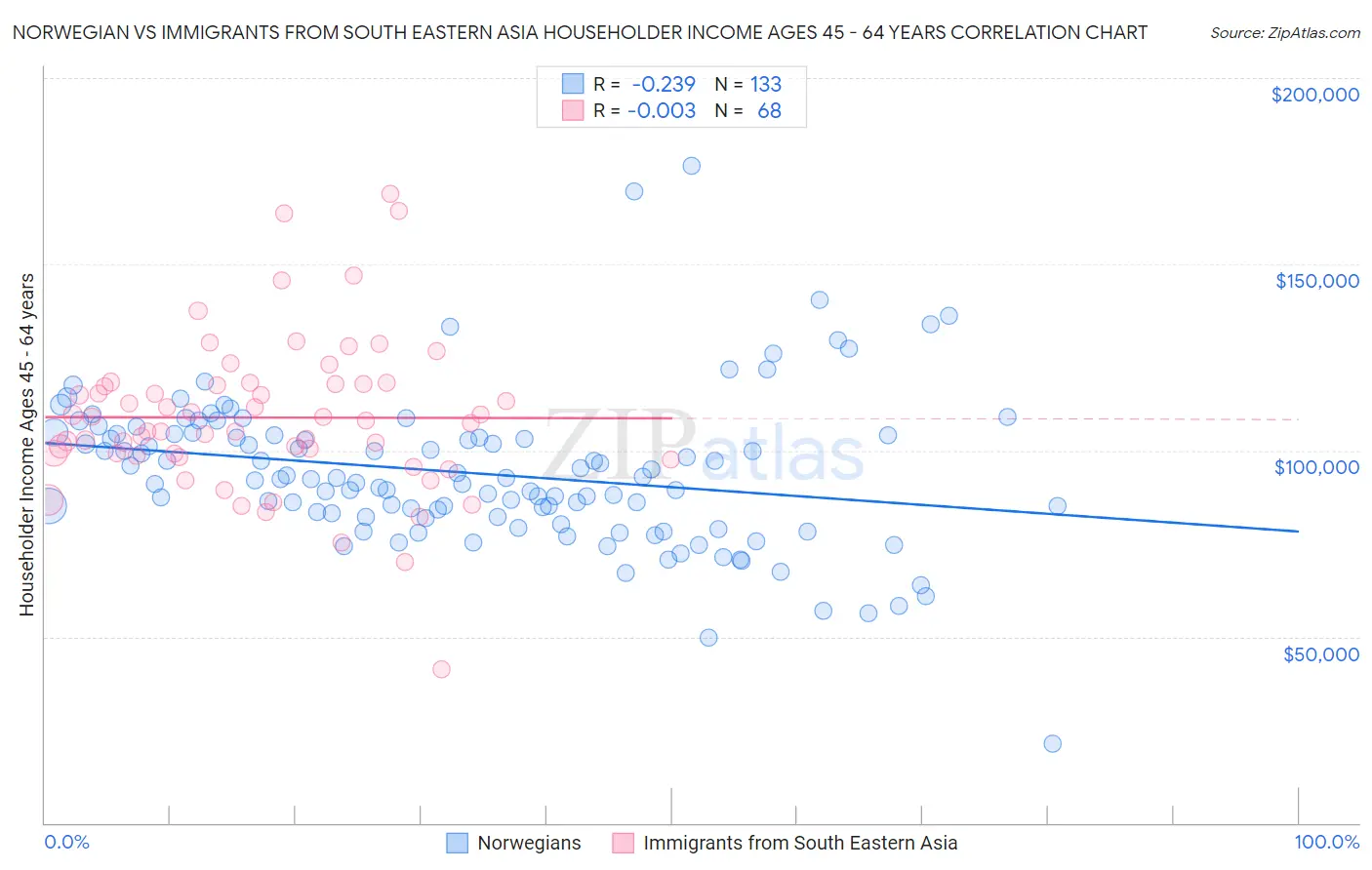 Norwegian vs Immigrants from South Eastern Asia Householder Income Ages 45 - 64 years