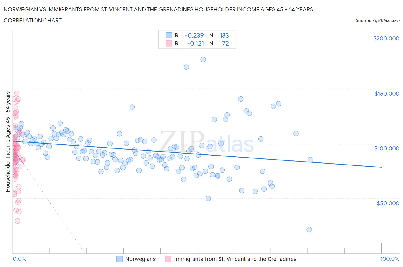 Norwegian vs Immigrants from St. Vincent and the Grenadines Householder Income Ages 45 - 64 years