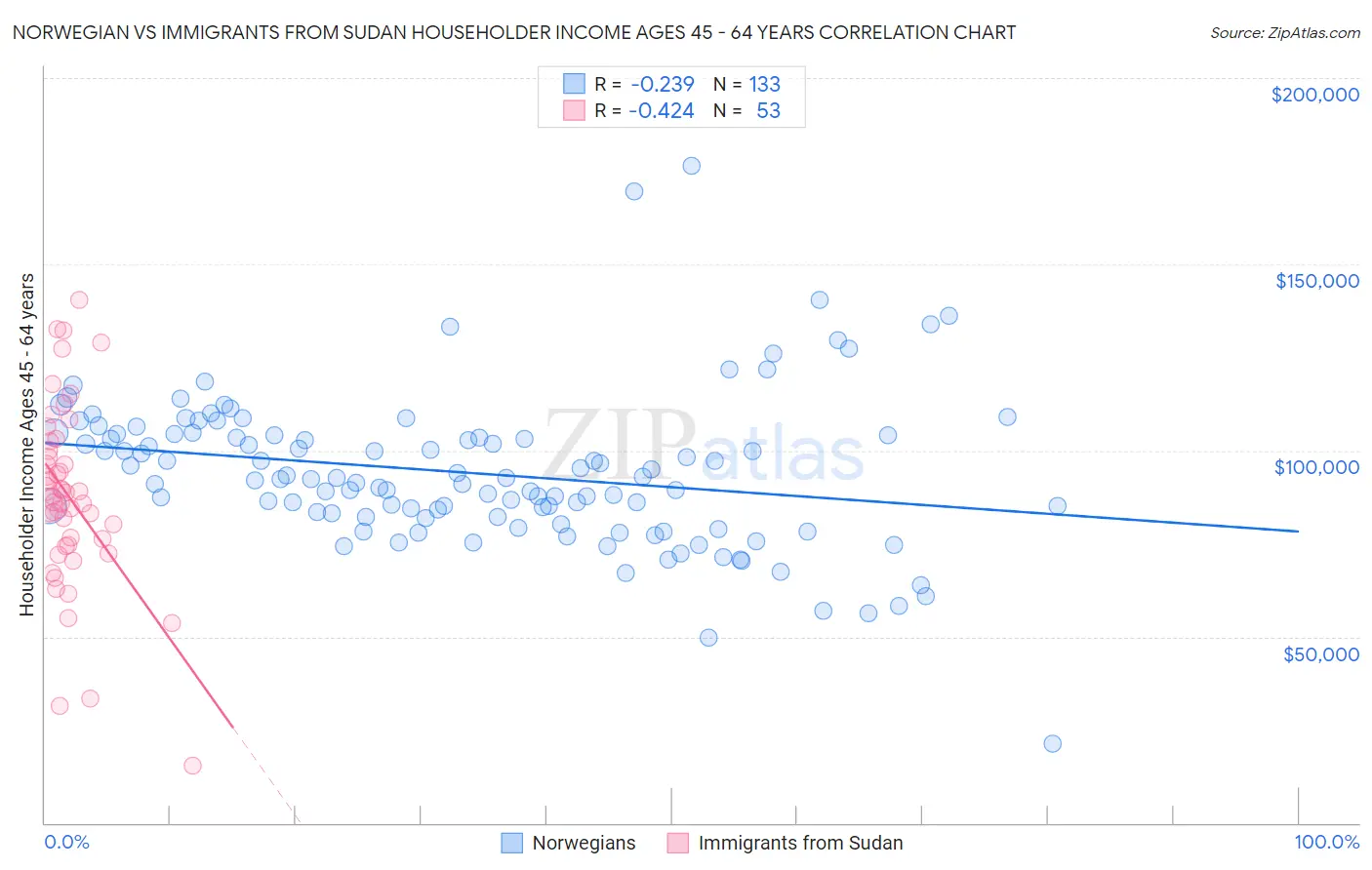 Norwegian vs Immigrants from Sudan Householder Income Ages 45 - 64 years
