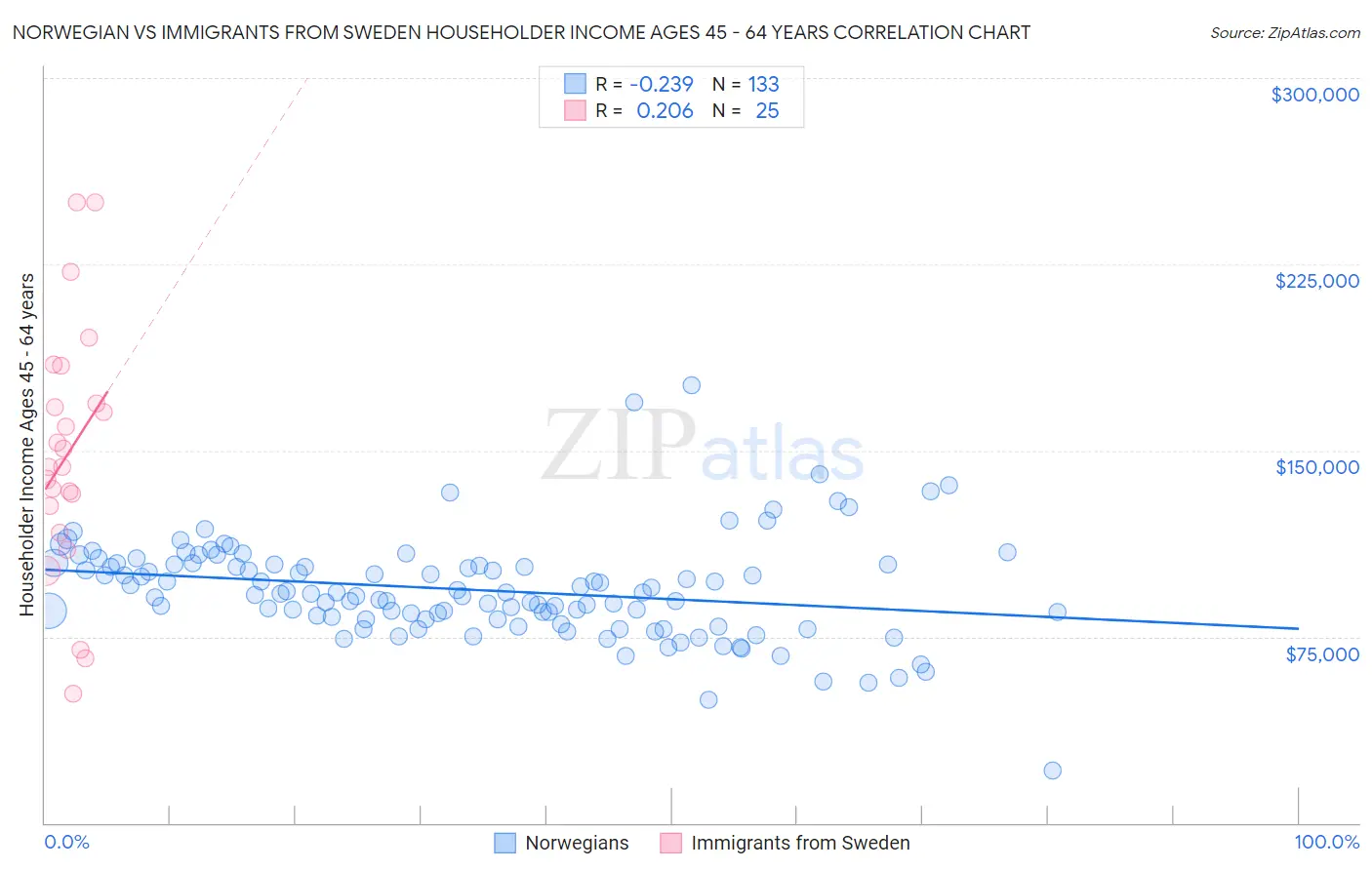 Norwegian vs Immigrants from Sweden Householder Income Ages 45 - 64 years