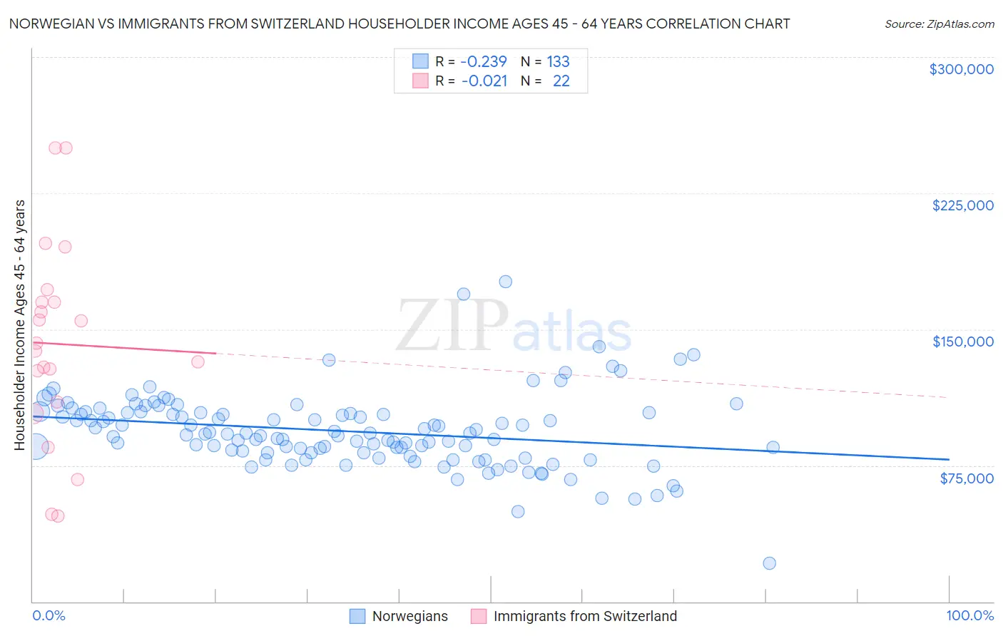 Norwegian vs Immigrants from Switzerland Householder Income Ages 45 - 64 years