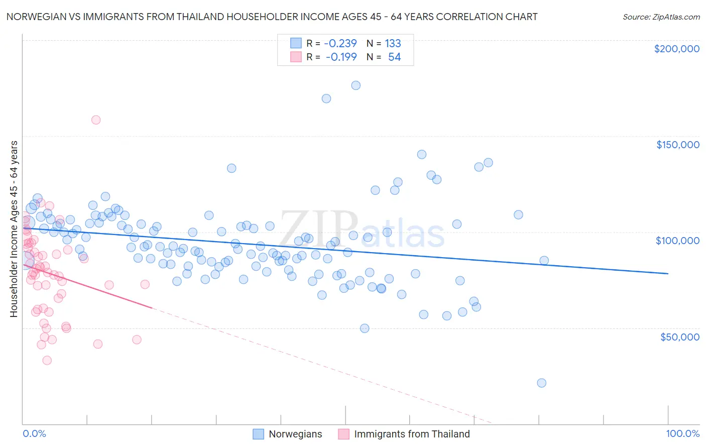 Norwegian vs Immigrants from Thailand Householder Income Ages 45 - 64 years